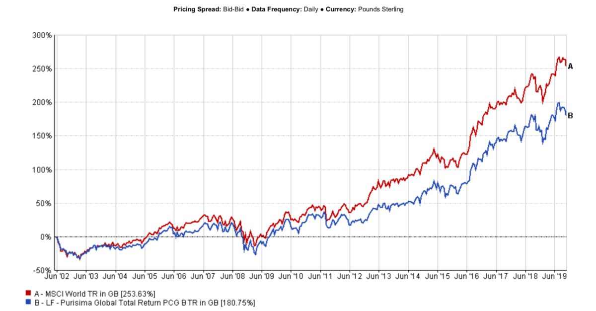 Ken Fisher versus index funds: Who wins? | TEBI