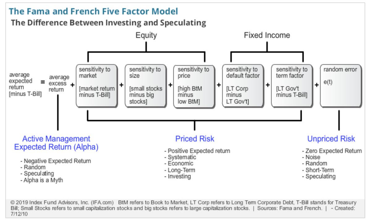 Five Factor Model