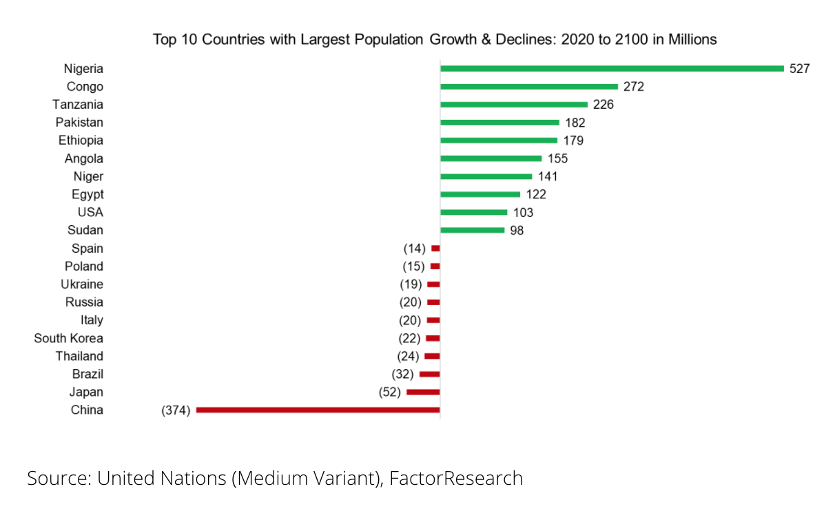 Countries with biggest population growths & declines | The Evidence