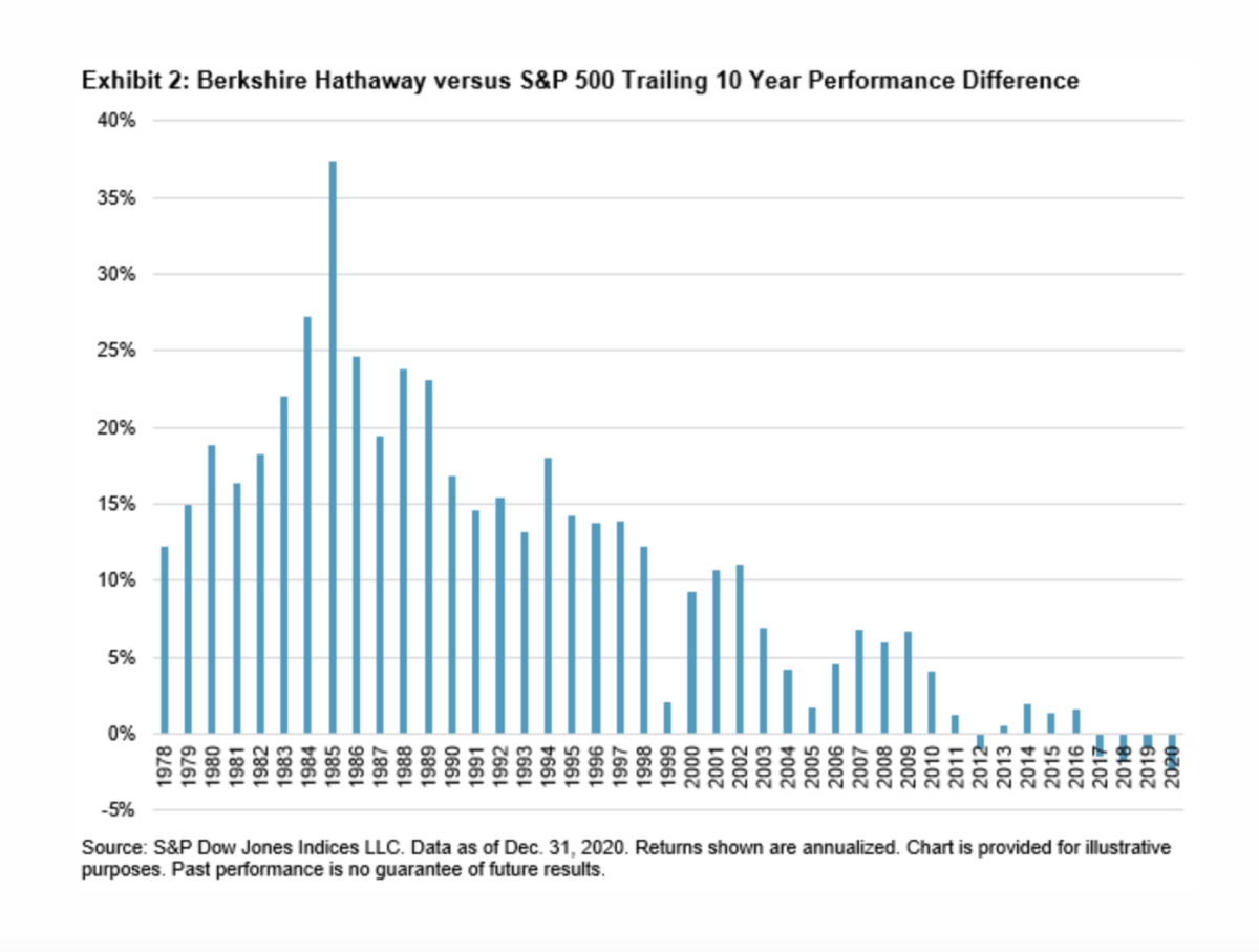 Berkshire Hathaway vs S&P 500 since 1978_Trailing 10-year performance difference